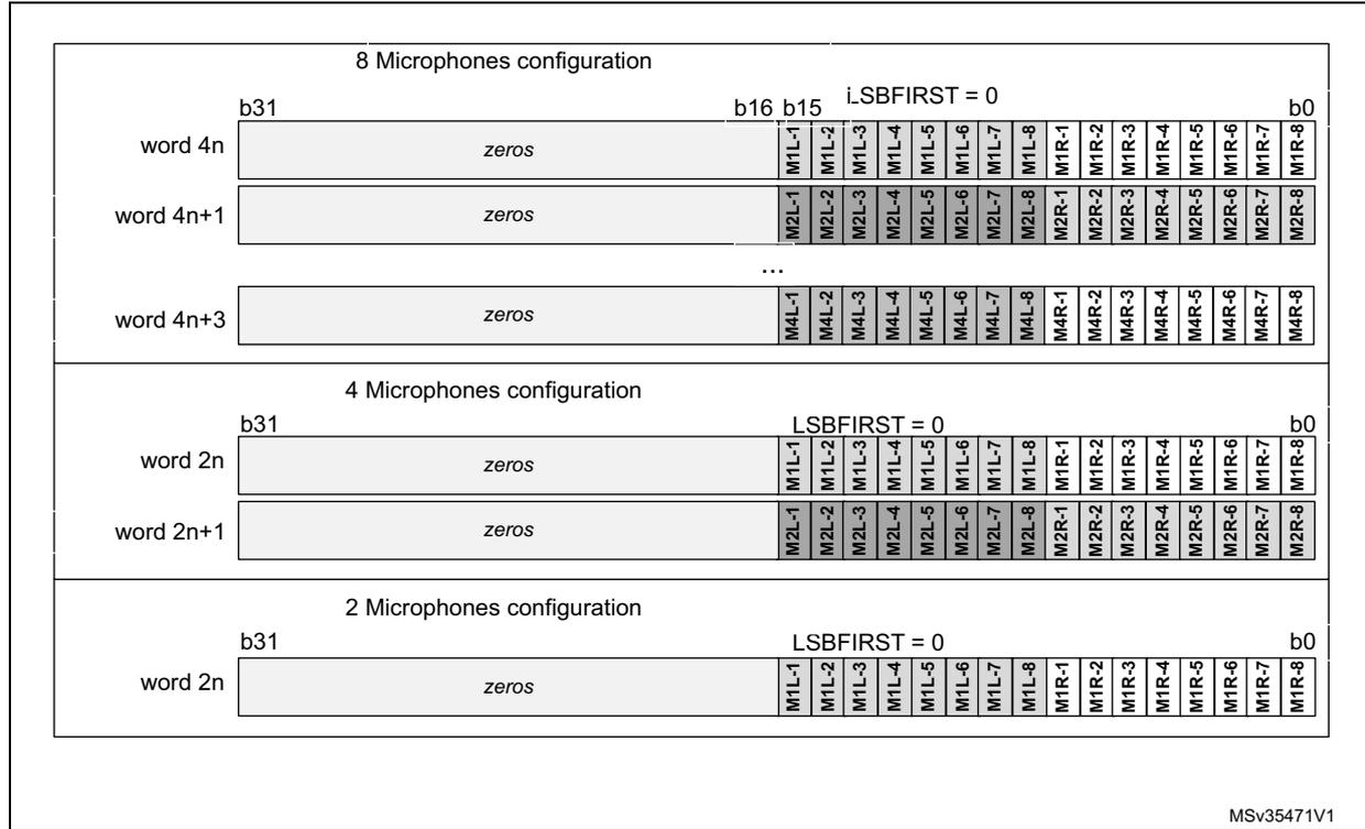 Diagram showing SAI_ADR format in TDM mode for 8, 4, and 2 microphone configurations with 16-bit slot width. It shows bit positions b31 to b0 and slot assignments for multiple words.