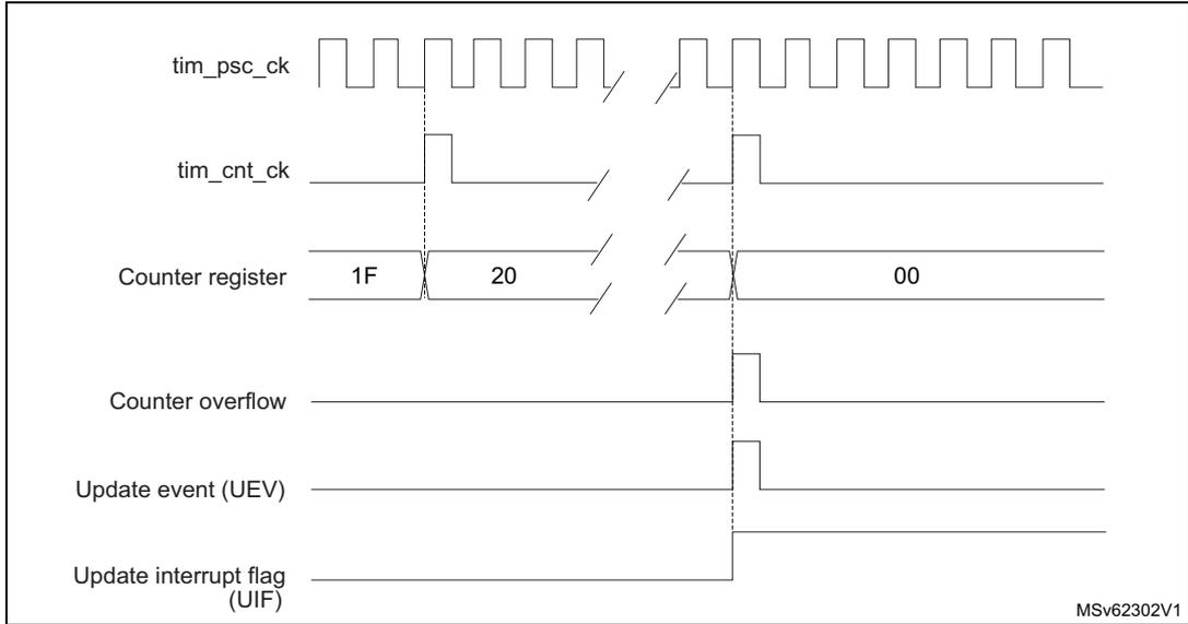 Timing diagram for basic timers showing internal clock divided by N. It includes signals for tim_psc_ck, tim_cnt_ck, Counter register (values 1F, 20, 00), Counter overflow, Update event (UEV), and Update interrupt flag (UIF).