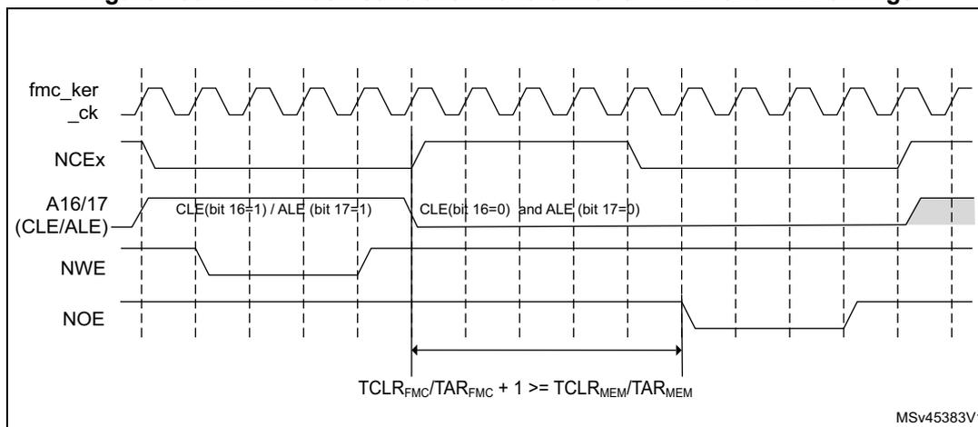 Timing diagram for NAND flash controller waveforms showing fmc_ker_ck, NCEx, A16/17 (CLE/ALE), NWE, and NOE signals. It illustrates the timing relationship between write and read cycles, specifically highlighting the TCLR and TAR timing constraints.