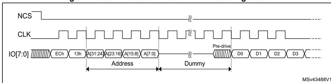 Timing diagram for SDR read command in 16-bit configuration. The diagram shows the relationship between NCS (Negative Chip Select), CLK (Clock), and IO[7:0] (Input/Output) signals. NCS is active-low and goes low before the command starts. CLK is a periodic square wave. IO[7:0] is a multi-bit bus. The sequence starts with a Pre-drive phase (hatched area), followed by an Instruction phase (ECh), then an Address phase (13h, A[31:24], A[23:16], A[15:8], A[7:0]). The Address phase is followed by a Dummy phase (hatched area), and finally a Data phase (D0, D1, D2, D3). The diagram is labeled MSv43488V1.