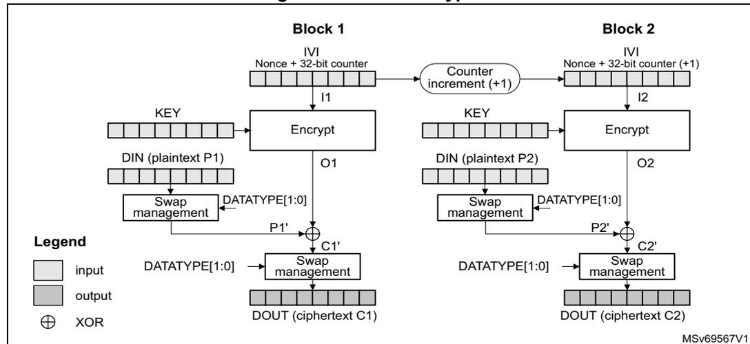 Diagram of CTR encryption process showing two blocks, Block 1 and Block 2. Each block consists of an IV/Nonce + 32-bit counter, an Encrypt block, a Swap management block, and an XOR block. The counter is incremented by 1 for each block. The plaintext (DIN) is XORed with the output of the Encrypt block to produce the ciphertext (DOUT).