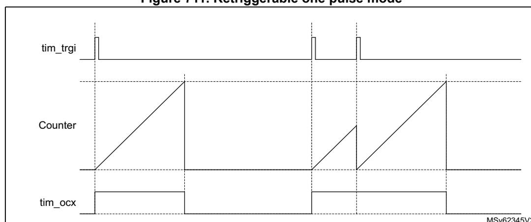 Timing diagram for Retriggerable one pulse mode. The diagram shows three waveforms over time: tim_trgi (trigger), Counter, and tim_ocx (output). The tim_trgi signal has three positive pulses. The Counter signal is a sawtooth wave that starts at 0 on the first trigger and increases linearly until it reaches the ARR value, at which point it resets to 0. If a second trigger occurs before the counter reaches ARR, the counter is reset and starts increasing again. The third trigger occurs while the counter is still increasing from the second trigger, causing it to reset once more. The tim_ocx signal is a pulse that goes high when the counter starts (on each trigger) and goes low when the counter reaches the ARR value. Due to the retriggering, the output pulse is extended by each subsequent trigger before it would have normally ended.