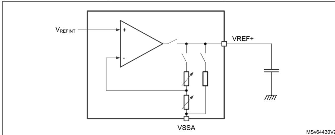 Figure 320. VREFBUF block diagram. The diagram shows an internal circuit block for the VREFBUF. It features an operational amplifier (op-amp) with its non-inverting input (+) connected to V_REFINT and its inverting input (-) connected to a node. This node is part of a feedback loop that includes two switches and two resistors. The output of the op-amp is connected to the VREF+ pin, which is also connected to a capacitor to ground. The bottom of the feedback loop is connected to VSSA. The diagram is labeled MSV64430V2 in the bottom right corner.