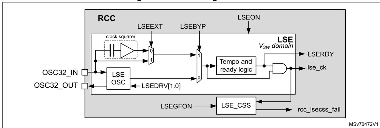 Figure 41. LSE clock generation block diagram. The diagram shows the internal architecture of the LSE clock generation within the RCC. It includes an OSC32_IN pin connected to a clock squarer and an LSE OSC. The OSC32_OUT pin is shown as high-Z. The clock squarer output is connected to a multiplexer (MUX) controlled by LSEEXT. The LSE OSC output is connected to another MUX controlled by LSEBYP. The outputs of these MUXes are connected to a 'Tempo and ready logic' block. The 'Tempo and ready logic' block is also controlled by LSEON and produces LSERDY and lse_ck signals. The 'Tempo and ready logic' block is also connected to an LSE_CSS block, which is controlled by LSEGON and produces rcc_lsecss_fail. The LSE_CSS block is also connected to the 'Tempo and ready logic' block. The diagram is labeled with MSV70472V1.