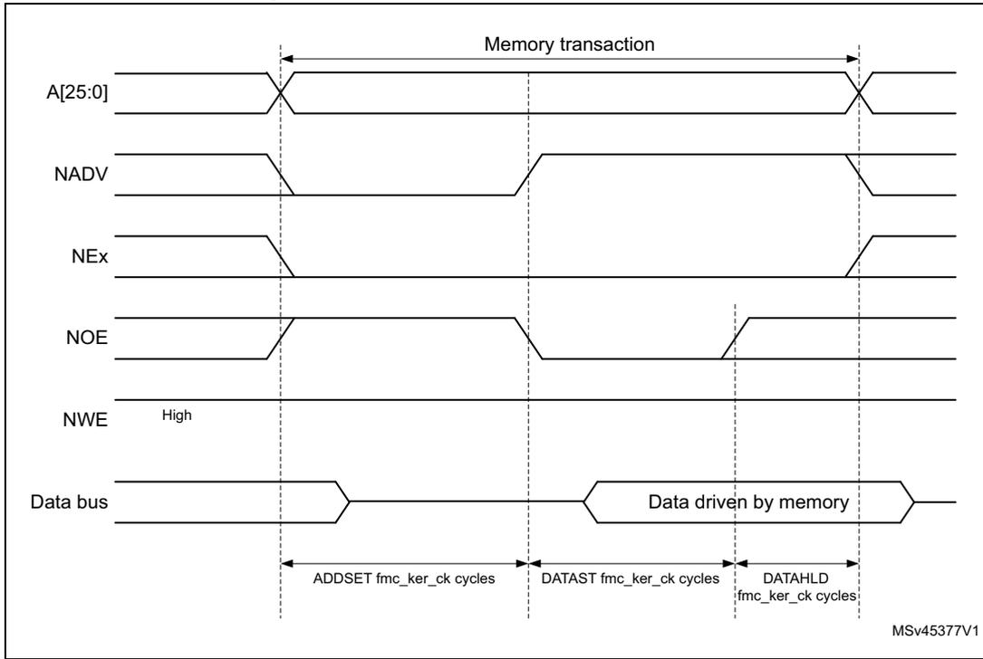 Timing diagram for Mode C read access waveforms showing signals A[25:0], NADV, NEx, NOE, NWE, and Data bus over time. The diagram shows a memory transaction with timing parameters ADDSET, DATAST, and DATAHLD in fmc_ker_ck cycles. The data bus is driven by memory during the DATAST and DATAHLD phases.