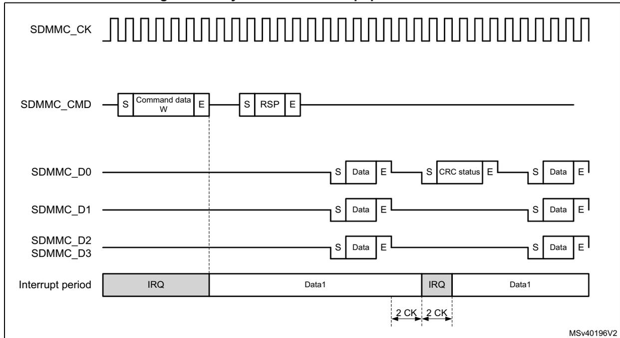 Timing diagram for synchronous interrupt period data write. It shows the SDMMC_CK clock signal, the SDMMC_CMD signal with 'Command data W' and 'RSP' blocks, and the data lines SDMMC_D0, SDMMC_D1, SDMMC_D2, and SDMMC_D3. The interrupt period is shown at the bottom, with 'IRQ' and 'Data1' blocks. The diagram indicates that the interrupt period ends 2 CK cycles after the end bit of a command. The reference code MSv40196V2 is shown in the bottom right corner.