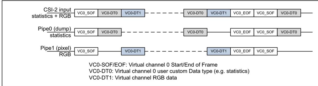 Timing diagram for Figure 409 showing data flow for CSI-2 input, Pipe0 (dump), and Pipe1 (pixel) across three virtual channels (VC0-SOF, VC0-DT0, VC0-DT1).