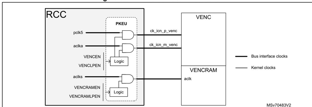 Figure 52: Clock distribution for VENC. The diagram shows the RCC block on the left and the VENC block on the right. The RCC contains a PKEU (Power Key Enable Unit) and Logic blocks. The PKEU takes inputs pclk5, aclk5, VENCEN, and VENCLPEN. The Logic blocks take inputs acks, VENCRAMEN, and VENCRAMPLPEN. The PKEU outputs ck_icn_p_venc and ck_icn_m_venc. The Logic blocks output aclk. The VENC block contains VENC and VENCRAM. The legend indicates that thick lines represent bus interface clocks and thin lines represent kernel clocks. The diagram is labeled MSv70483V2.