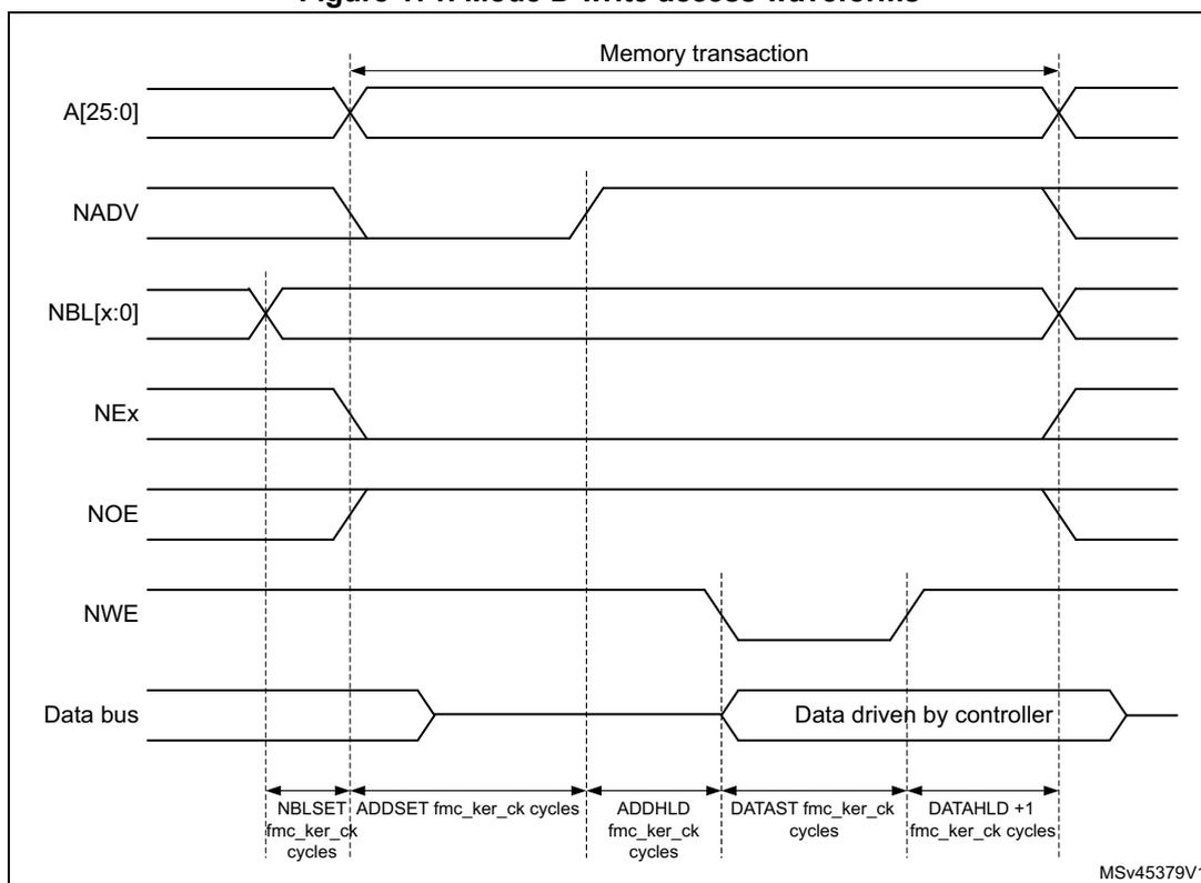 Timing diagram for Mode D write access waveforms. The diagram shows the relationship between address (A[25:0]), NADV, NBL[x:0], NEx, NOE, NWE, and the Data bus over time. The 'Memory transaction' starts when A[25:0] is stable and NADV goes low. The Data bus is driven by the controller during the transaction. Timing parameters are defined in fmc_ker_ck cycles: NBLSET, ADDSET, ADDHLD, DATAST, and DATAHLD + 1.