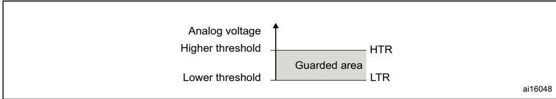 Diagram of analog watchdog guarded area showing a vertical axis for 'Analog voltage' with 'Higher threshold' (HTR) and 'Lower threshold' (LTR). The region between them is shaded and labeled 'Guarded area'. The identifier 'ai16048' is in the bottom right corner.