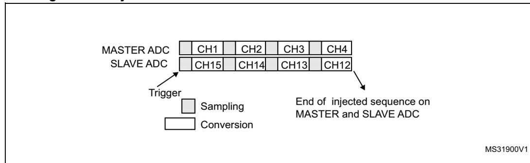 Timing diagram for Injected simultaneous mode on four channels: Dual ADC mode. The diagram shows two horizontal timelines for MASTER ADC and SLAVE ADC. The MASTER ADC timeline has four channels: CH1, CH2, CH3, and CH4. The SLAVE ADC timeline has four channels: CH15, CH14, CH13, and CH12. A 'Trigger' event is shown as a vertical line. Following the trigger, there are two phases: 'Sampling' (represented by a light gray rectangle) and 'Conversion' (represented by a white rectangle). Arrows indicate that the end of the injected sequence occurs simultaneously on both the MASTER and SLAVE ADCs. The diagram is labeled MS31900V1.