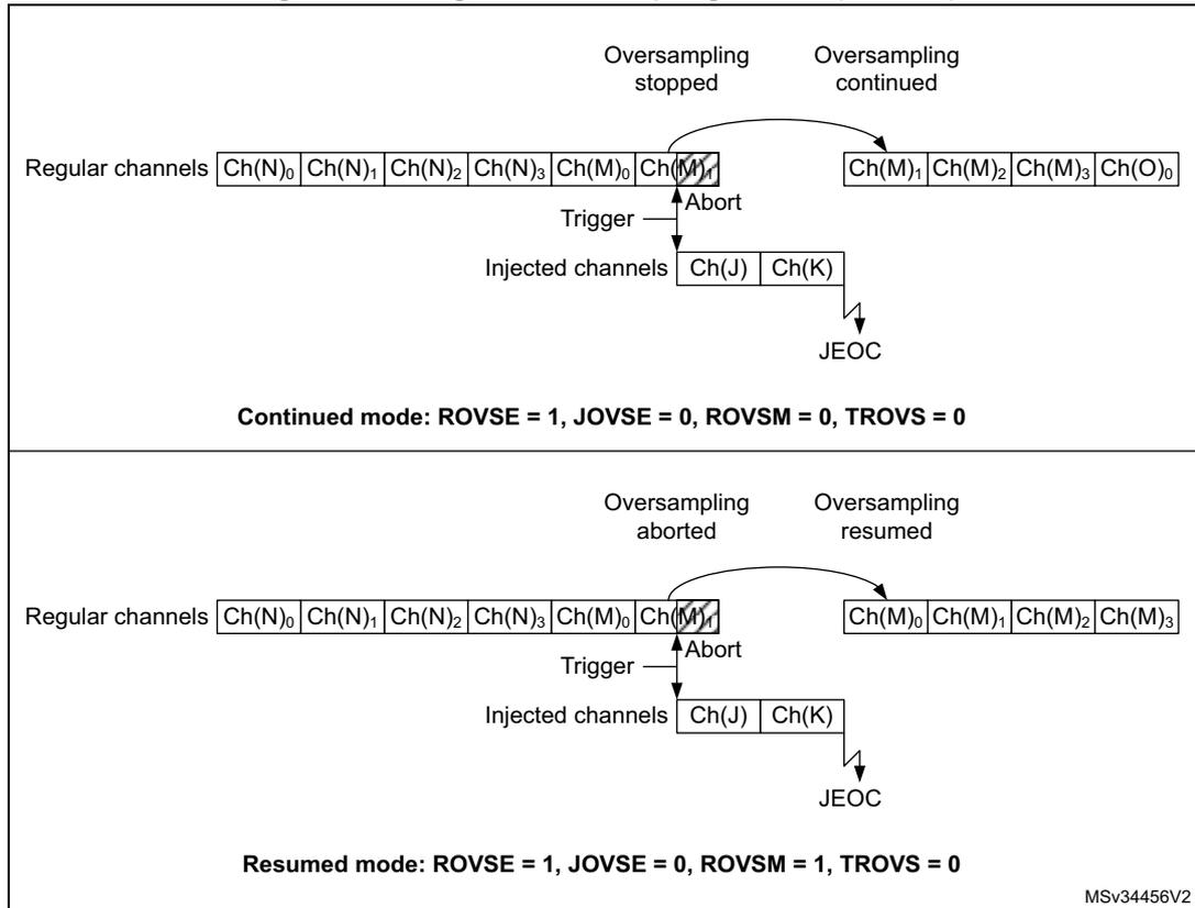 Timing diagrams for regular oversampling modes. The top diagram shows 'Continued mode' where an injected sequence interrupts a regular sequence, but oversampling continues after the injection. The bottom diagram shows 'Resumed mode' where the regular sequence resumes from the beginning after the injection. Both diagrams show channel sequences like Ch(N)0-3, Ch(M)0-3, Ch(J), Ch(K), and Ch(O)0, with triggers, aborts, and JEOC signals.