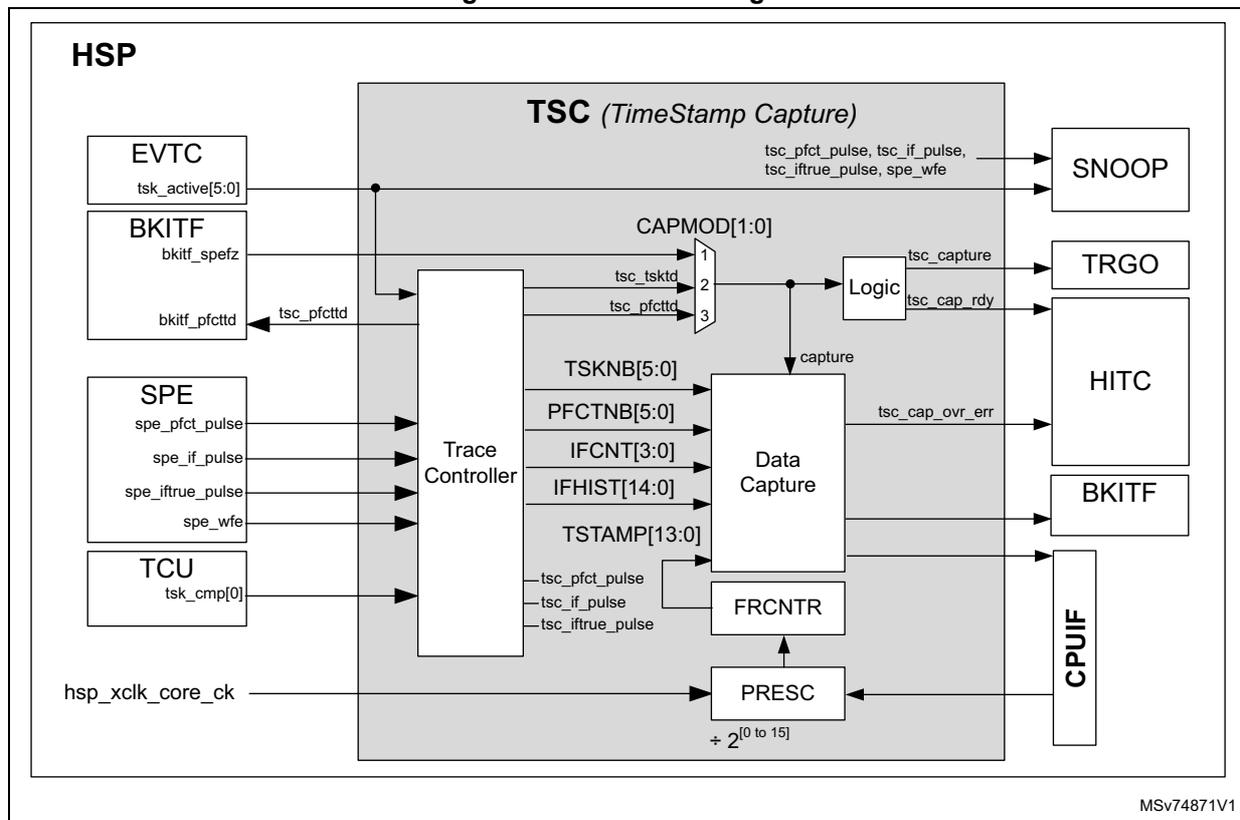 TSC block diagram showing internal components like EVTC, BKITF, SPE, TCU, Trace Controller, Data Capture, Logic, FRCNTR, and PRESC, with connections to external blocks like SNOOP, TRGO, HITC, BKITF, and CPUIF.