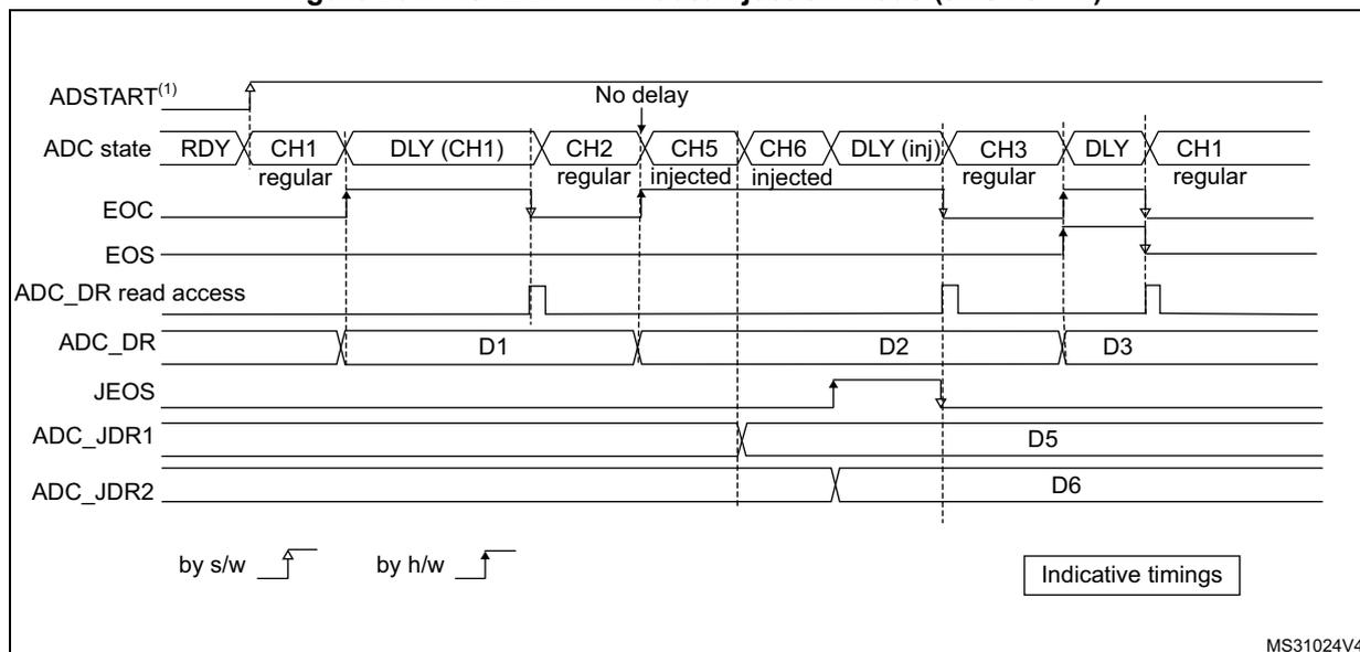 Timing diagram for ADC in autoinjection mode with AUTDLY = 1. The diagram shows the sequence of events starting from ADSTART(1) (software trigger). The ADC state transitions from RDY to CH1 (regular), then DLY (CH1), then CH2 (regular), CH5 (injected), CH6 (injected), DLY (inj), CH3 (regular), DLY, and finally CH1 (regular). The EOC (End of Conversion) signal is shown for each conversion. The ADC_DR read access is shown for the first three conversions (D1, D2, D3). The JEOS (End of Injected Sequence) signal is shown after the injected conversions. The ADC_JDR1 and ADC_JDR2 registers are shown for the injected conversions (D5, D6). The diagram indicates 'No delay' between the start and the first conversion. A legend at the bottom indicates 'by s/w' (software) and 'by h/w' (hardware) triggers. The diagram is labeled 'Indicative timings' and 'MS31024V4'.