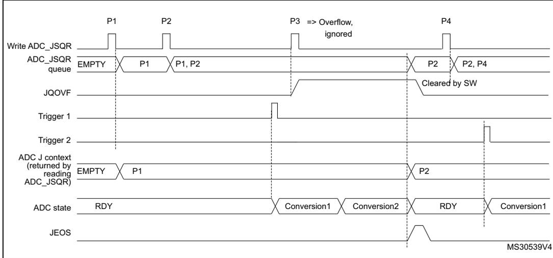 Timing diagram for Figure 181 showing ADC context queue overflow during conversion. Similar to Figure 180, but the overflow occurs while the ADC is still processing a previous conversion (Conversion1).