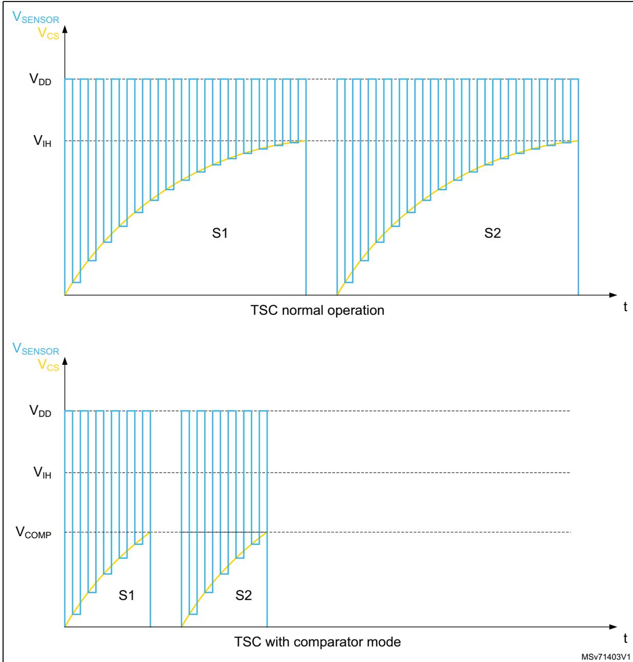 Two graphs comparing TSC normal operation and TSC with comparator mode. The top graph shows sensor voltage (V_SENSOR) rising towards V_IH threshold in two segments (S1, S2) with many pulses. The bottom graph shows sensor voltage rising towards V_COMP threshold in two segments (S1, S2) with fewer pulses, indicating faster acquisition.