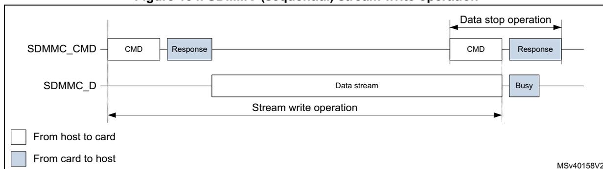 Timing diagram for SDMMC (sequential) stream write operation. The diagram shows two signal lines: SDMMC_CMD and SDMMC_D. On the SDMMC_CMD line, a CMD is sent from host to card, followed by a Response from card to host. On the SDMMC_D line, a continuous 'Data stream' is shown from host to card. The 'Stream write operation' is indicated by a double-headed arrow covering the data stream. A 'Data stop operation' is shown at the end, consisting of a CMD and a Response on the SDMMC_CMD line, followed by a Busy signal from card to host on the SDMMC_D line. A legend at the bottom left indicates that white boxes represent 'From host to card' and blue boxes represent 'From card to host'. The diagram is labeled MSv40158V2.