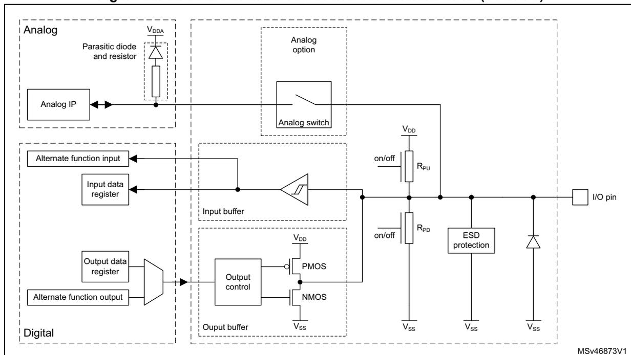 Figure 36: Structure of three-volt or five-volt tolerant GPIO (TT or FT). The diagram shows the internal circuitry of a GPIO pin, divided into Analog and Digital sections. The Analog section includes an Analog IP, a parasitic diode and resistor connected to VDDA, and an analog switch. The Digital section includes an alternate function input, an input data register, an input buffer, an output data register, an alternate function output, an output control, and an output buffer. The output buffer consists of a PMOS and an NMOS transistor. The I/O pin is connected to the output buffer and includes ESD protection and pull-up/pull-down resistors (Rpu, Rpd) connected to VDD and VSS respectively. The diagram is labeled MSv46873V1.