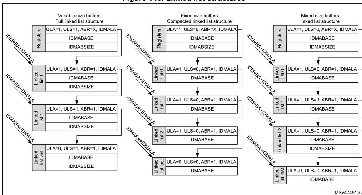 Figure 145. Linked list structures. The diagram illustrates three types of linked list structures for IDMA: Variable size buffers (Full linked list structure), Fixed size buffers (Compacted linked list structure), and Mixed size buffers (linked list structure). Each structure shows a sequence of linked list items, each containing fields like ULA, ULS, ABR, and IDMALA, and a base address (IDMABASE). Arrows indicate the flow between items, labeled with the address calculation IDMABA+IDMALA. The diagram also shows the initial register settings for each structure type.