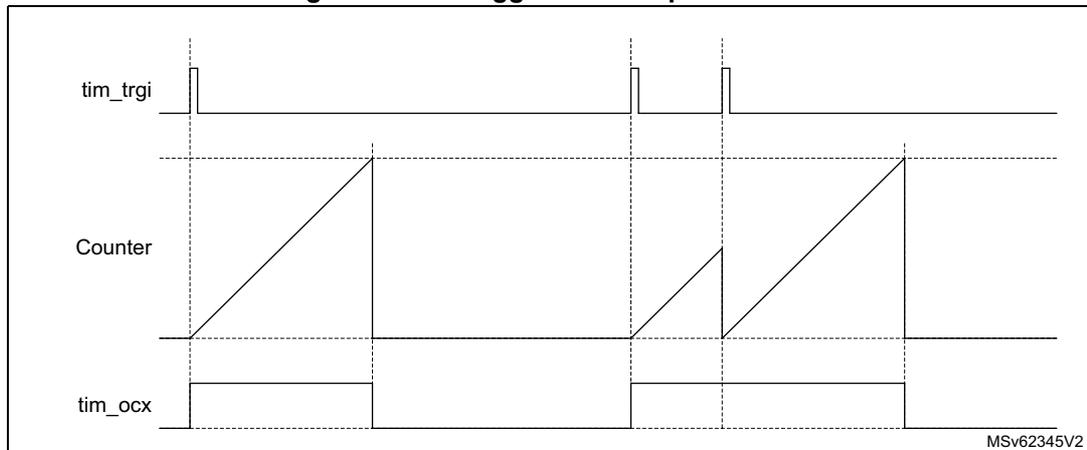 Timing diagram for Retriggerable one-pulse mode showing three waveforms: tim_trgi, Counter, and tim_ocx. The diagram illustrates how the output pulse (tim_ocx) is generated and retriggered by the trigger signal (tim_trgi) based on the counter value.