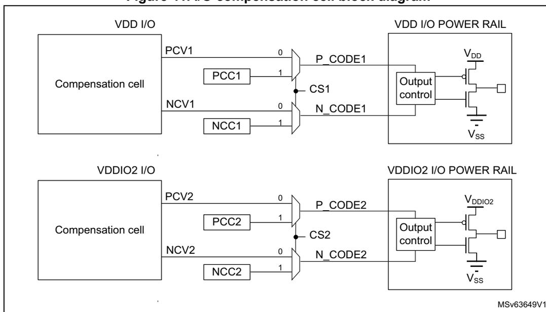 Figure 41. I/O compensation cell block diagram. The diagram shows two compensation cell blocks. The top block is for VDD I/O and the bottom block is for VDDIO2 I/O. Each block contains a 'Compensation cell' connected to a 'PCC' (P_CODE) and an 'NCC' (N_CODE) block. These are connected to an 'Output control' block which is connected to a power rail (VDD or VDDIO2) and Vss. The diagram includes labels for pins (PCV1, NCV1, PCV2, NCV2), codes (P_CODE1, N_CODE1, P_CODE2, N_CODE2), and control signals (CS1, CS2).