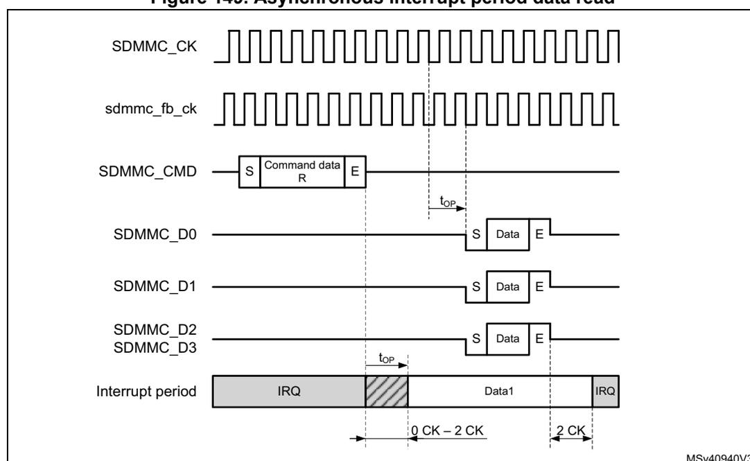 Timing diagram for asynchronous interrupt period data read. The diagram shows the relationship between SDMMC_CK, sdmmc_fb_ck, SDMMC_CMD, SDMMC_D0, SDMMC_D1, SDMMC_D2/SDMMC_D3, and the Interrupt period. The SDMMC_CMD line shows a command with start (S), command data (R), and end (E) bits. The SDMMC_D0, SDMMC_D1, SDMMC_D2, and SDMMC_D3 lines show data blocks with start (S), data, and end (E) bits. The Interrupt period shows an IRQ signal. The diagram indicates that the interrupt period ends 0 to 2 CK cycles after the end bit of the command and resumes 2 to 4 CK cycles after the completion of the last data block. The propagation delay (t_op) is shown between the command end bit and the start of the data block. The diagram is labeled MSV40940V3.