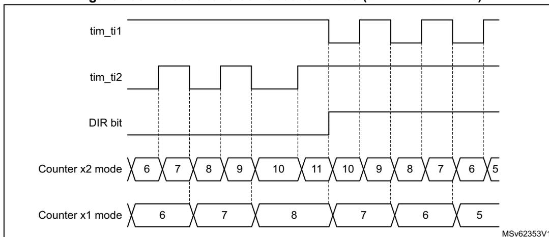 Timing diagram for Figure 498 showing tim_ti1, tim_ti2, DIR bit, Counter x2 mode, and Counter x1 mode waveforms.