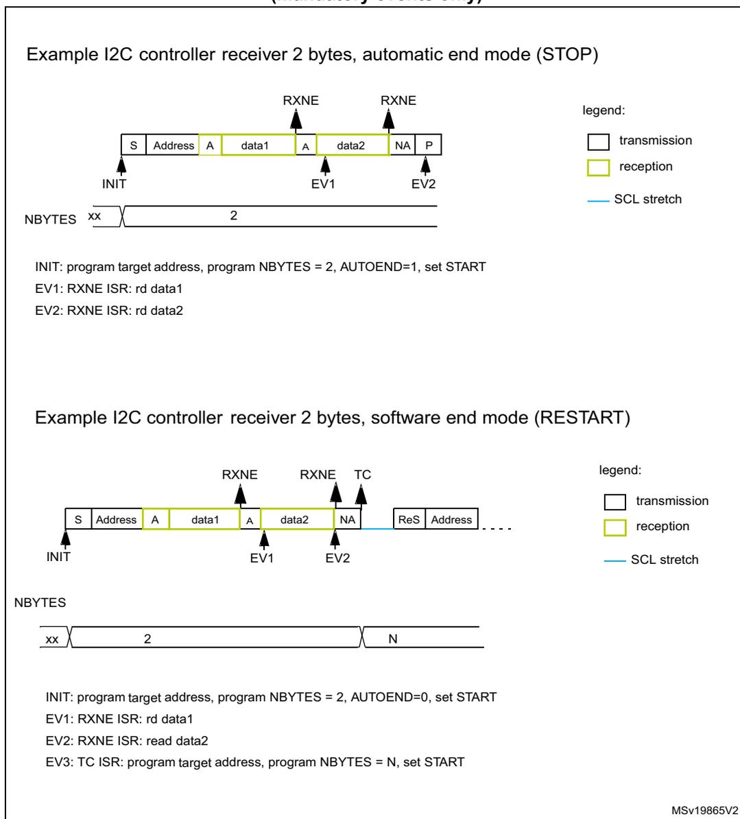 Diagram of I2C transfer bus for 2 bytes, automatic end mode (STOP). The sequence starts with INIT, followed by S (Start), Address, A (Acknowledge), data1, A, data2, NA (Not Acknowledge), and P (Stop). RXNE flags are shown above data1 and data2. EV1 is marked below the second A, and EV2 is marked below the NA. The NBYTES register is shown with xx and 2. A legend indicates transmission (white), reception (yellow), and SCL stretch (blue line). Diagram of I2C transfer bus for 2 bytes, software end mode (RESTART). The sequence starts with INIT, followed by S (Start), Address, A (Acknowledge), data1, A, data2, NA (Not Acknowledge), ReS (Restart), and Address. RXNE flags are shown above data1 and data2. EV1 is marked below the second A, and EV2 is marked below the NA. TC is marked above the NA. The NBYTES register is shown with xx, 2, and N. A legend indicates transmission (white), reception (yellow), and SCL stretch (blue line).
