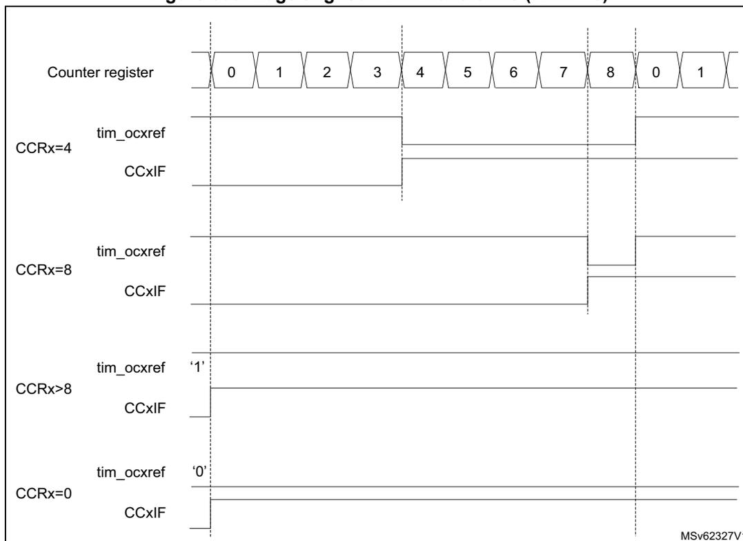 Timing diagram showing edge-aligned PWM waveforms for different CCRx values (4, 8, >8, 0) relative to a counter register sequence (0-8, 0-1).