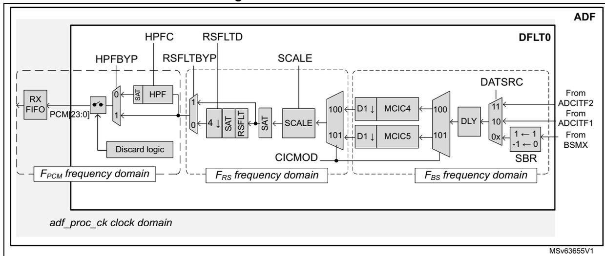 Figure 259. DFLT overview diagram showing the internal architecture of the digital filter. It includes blocks for RX FIFO, HPFC, RSFLTD, SCALE, MCIC4, MCIC5, DLY, and SBR. The diagram is divided into three frequency domains: F_PCM, F_RS, and F_BS. It also shows various control signals like HPFBYP, RSFLTBY, and CICMOD, and data sources like ADCITF2, ADCITF1, and BSMX.