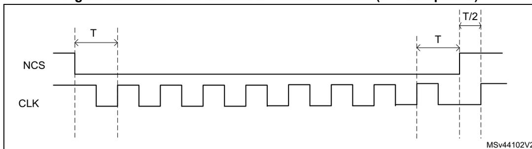 Timing diagram for Figure 128 showing NCS and CLK signals. NCS is active-low. CLK is a square wave. The diagram shows a sequence of CLK cycles. NCS goes low at the start, and CLK starts. After several cycles, NCS goes high. The time between the falling edge of NCS and the rising edge of NCS is labeled T. The time between the rising edge of NCS and the next rising edge of CLK is labeled T/2. The diagram is labeled MSv44102V2.