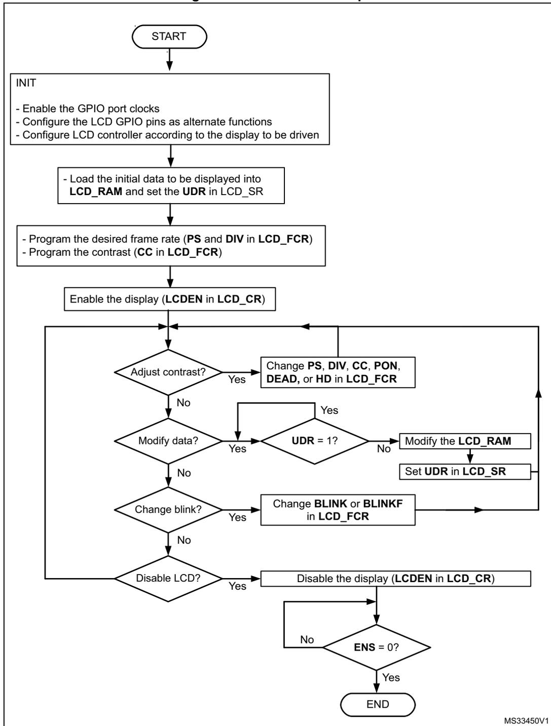 Flowchart for LCD controller initialization and management. It starts with START, followed by INIT (enable GPIO clocks, configure pins, configure controller). Then load initial data to LCD_RAM and set UDR in LCD_SR. Next, program frame rate (PS, DIV in LCD_FCR) and contrast (CC in LCD_FCR). Enable display (LCDEN in LCD_CR). A loop for adjusting contrast, modifying data (if UDR=1), and changing blink settings exists. Finally, a loop for disabling the display and checking ENS=0 leads to END.