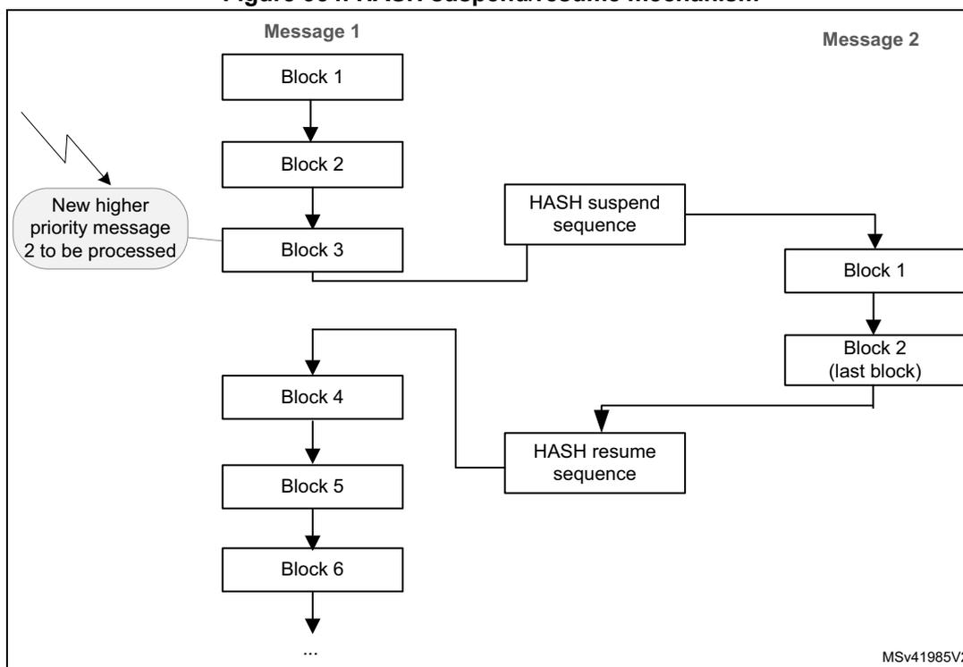 Diagram illustrating the HASH suspend/resume mechanism. Message 1 consists of blocks 1 through 6. Message 2 consists of blocks 1 and 2 (last block). A 'New higher priority message 2 to be processed' is indicated by a lightning bolt. The 'HASH suspend sequence' is shown between Block 3 of Message 1 and Block 1 of Message 2. The 'HASH resume sequence' is shown between Block 2 (last block) of Message 2 and Block 4 of Message 1.