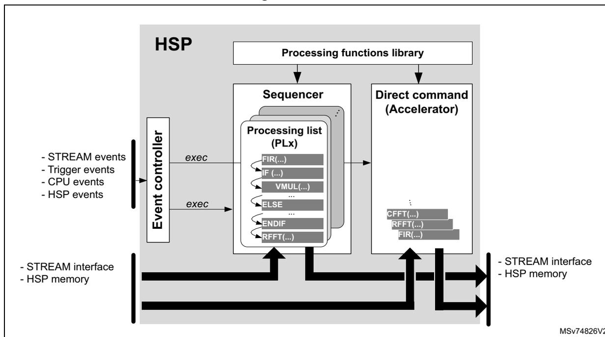 Figure 67. HSP functional view diagram showing the internal architecture of the Hardware Signal Processor (HSP).