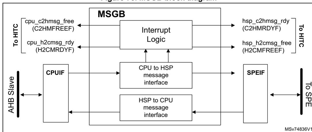 Figure 75. MSGB block diagram. The diagram shows the internal structure of the MSGB block. It includes an 'Interrupt Logic' block, a 'CPU to HSP message interface' block, and an 'HSP to CPU message interface' block. The 'Interrupt Logic' block is connected to 'cpu_c2hmsg_free (C2HMFREEF)' and 'cpu_h2cmsg_rdy (H2CMRDYF)' signals on the left, and 'hsp_c2hmsg_rdy (C2HMRDYF)' and 'hsp_h2cmsg_free (H2CMFREEF)' signals on the right. The 'CPU to HSP message interface' block is connected to 'CPUF' on the left and 'SPEIF' on the right. The 'HSP to CPU message interface' block is connected to 'SPEIF' on the right and 'CPUF' on the left. The 'CPUF' block is connected to an 'AHB Slave' on the left. The 'SPEIF' block is connected to 'To SPE' on the right. The entire MSGB block is labeled 'MSGB' at the top. The diagram is labeled 'MSv74836V1' at the bottom right.