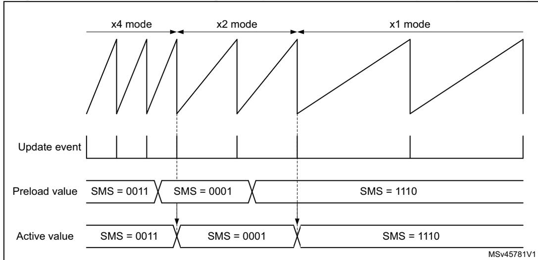 Timing diagram showing encoder mode change from x4 to x2 to x1 mode. The diagram illustrates the relationship between the encoder clock output, update events, preload values, and active values for the SMS[3:0] bits. The x4 mode has the highest frequency, followed by x2, then x1. Update events occur at the transition points between modes. Preload values are set for each mode: SMS = 0011 for x4, SMS = 0001 for x2, and SMS = 1110 for x1. The active value is updated to match the preload value at each mode transition.