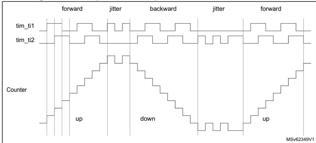 Timing diagram for Figure 417 showing encoder interface mode counter operation. The diagram includes three horizontal axes: tim_ti1, tim_ti2, and Counter. The tim_ti1 and tim_ti2 signals are square waves. The Counter signal is a staircase-like waveform. The diagram is divided into five time intervals: 'forward', 'jitter', 'backward', 'jitter', and 'forward'. In the 'forward' intervals, the counter is labeled 'up'. In the 'backward' interval, the counter is labeled 'down'. The 'jitter' intervals show transitions between the counter values. The diagram is labeled MSv62349V1 in the bottom right corner.