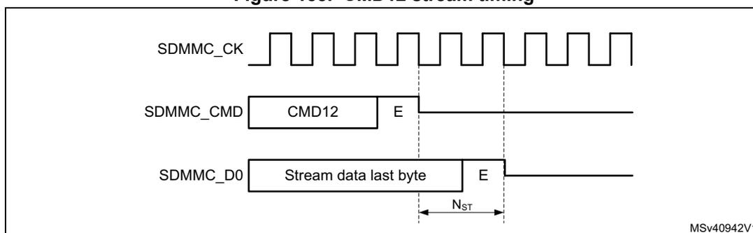 Timing diagram for CMD12 stream transfer. It shows three signals: SDMMC_CK (clock), SDMMC_CMD (command), and SDMMC_D0 (data). The clock is a continuous square wave. The command line shows a 'CMD12' command followed by an 'E' (end) bit. The data line shows 'Stream data last byte' followed by an 'E' (end) bit. A time interval labeled Nst is shown between the end of the command and the end of the data stream.