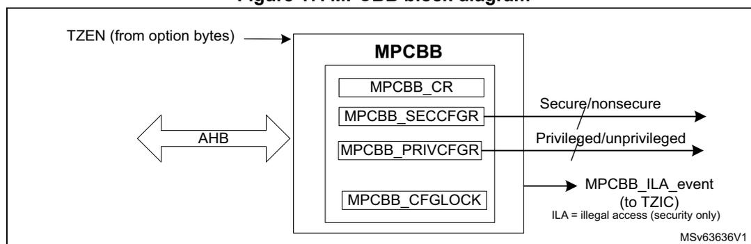 Figure 17. MPCBB block diagram. The diagram shows the MPCBB block connected to an AHB bus. The MPCBB contains four registers: MPCBB_CR, MPCBB_SECCFG, MPCBB_PRIVCFG, and MPCBB_CFGLOCK. The MPCBB_CR register is connected to the AHB bus. The MPCBB_SECCFG and MPCBB_PRIVCFG registers are connected to the AHB bus and output 'Secure/nonsecure' and 'Privileged/unprivileged' signals respectively. The MPCBB_CFGLOCK register is connected to the AHB bus and outputs an 'MPCBB_ILA_event (to TZIC)' signal. A note indicates that ILA = illegal access (security only). The diagram is labeled MSV63636V1.