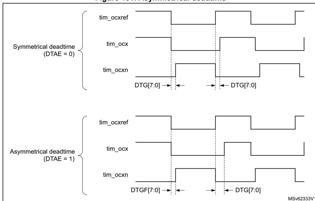 Timing diagram for Figure 401 showing symmetrical and asymmetrical deadtime waveforms for tim_ocxref, tim_ocx, and tim_ocxn signals.