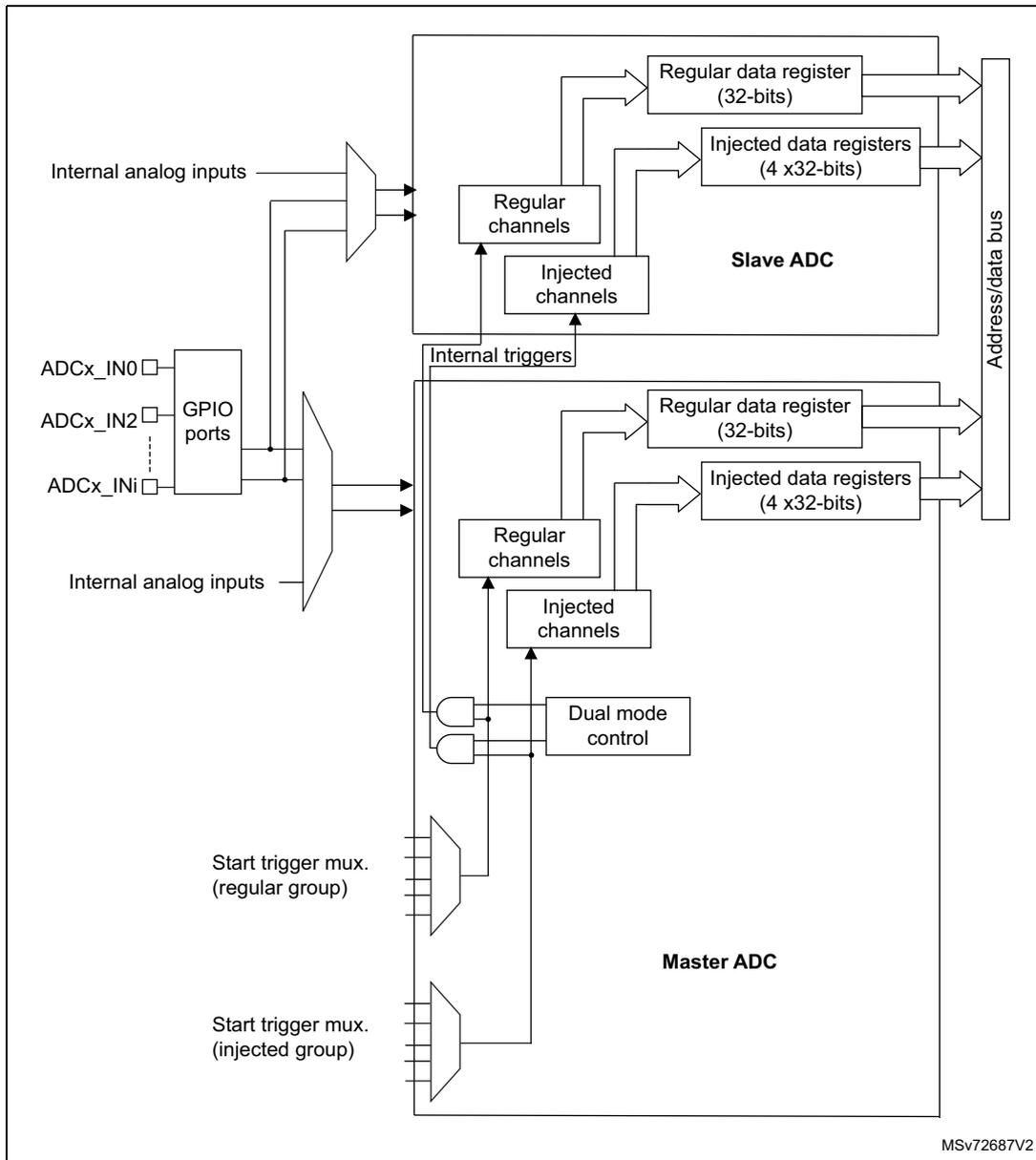Dual ADC block diagram showing Master ADC and Slave ADC components, including channels, registers, and triggers.