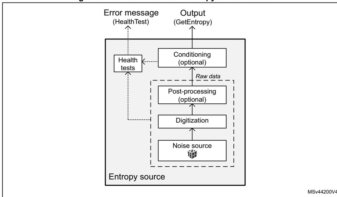 Figure 312. NIST SP800-90B entropy source model diagram. The diagram shows an 'Entropy source' block containing a 'Noise source' (with a dice icon), 'Digitization', 'Post-processing (optional)', and 'Conditioning (optional)'. The 'Noise source' outputs 'Raw data' to 'Post-processing'. 'Post-processing' outputs to 'Conditioning'. 'Conditioning' outputs to 'GetEntropy'. 'Conditioning' also outputs to 'Health tests', which in turn outputs an 'Error message (HealthTest)'.