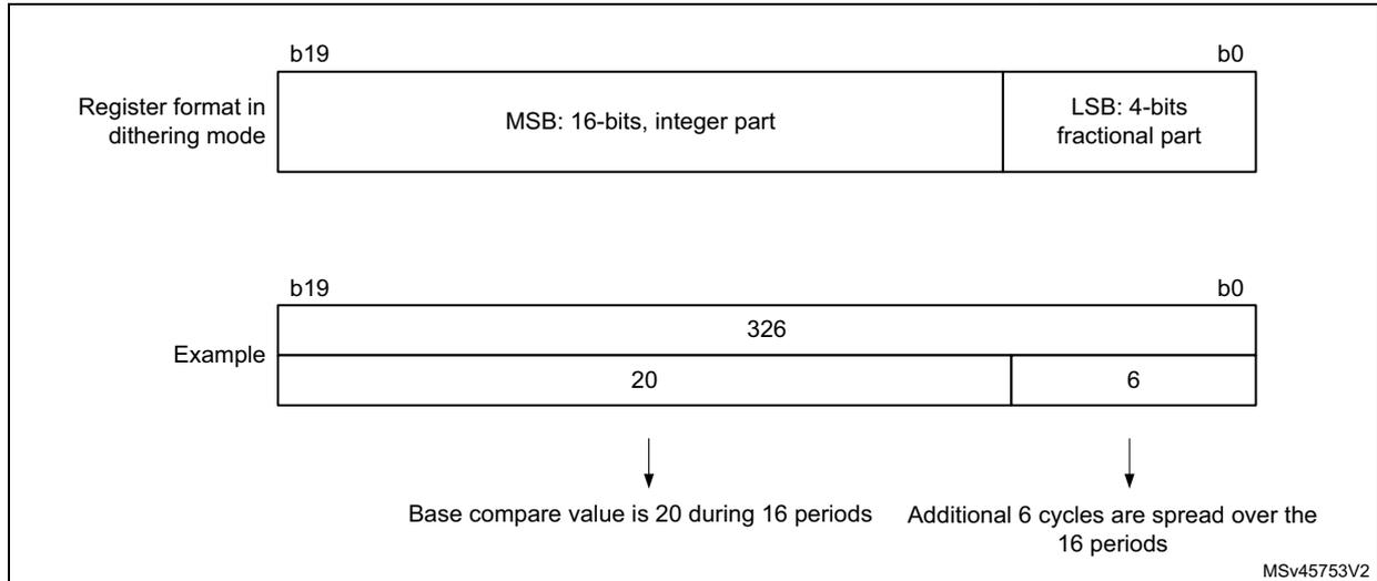 Diagram showing the data format and register coding in dithering mode. It includes two register diagrams: one for the general format and one for an example. The general format shows a 20-bit register split into a 16-bit integer part (MSB) and a 4-bit fractional part (LSB). The example shows a value of 326, which is split into 20 for the integer part and 6 for the fractional part. Arrows point from these values to a description: 'Base compare value is 20 during 16 periods' and 'Additional 6 cycles are spread over the 16 periods'. The diagram is labeled MSv45753V2.