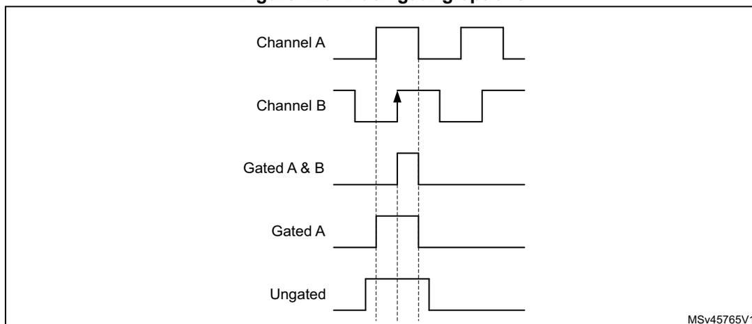 Timing diagram showing five waveforms: Channel A, Channel B, Gated A & B, Gated A, and Ungated. Channel A and B are square waves. Gated A & B is a pulse that is high only when both A and B are high. Gated A is a pulse that is high only when A is high and B is rising. Ungated is a pulse that is high whenever A or B is high. Vertical dashed lines indicate timing relationships between the signals.