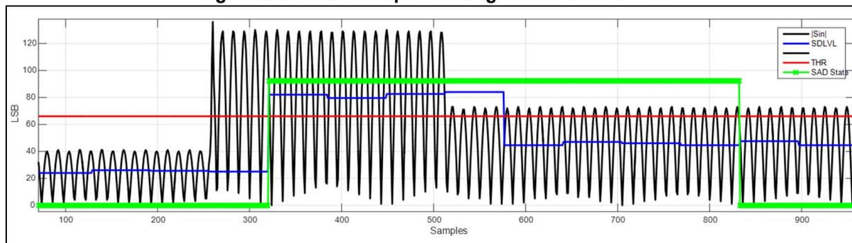 Figure 282: A plot showing the SAD example working with SADMOD = 01. The x-axis represents Samples (0 to 900) and the y-axis represents dB (0 to 120). The plot displays four signals: |Sin| (black line), SDLVL (blue line), THR (red line), and SAD State (green line). The |Sin| signal shows a burst of high amplitude between samples 300 and 550. The SDLVL signal follows the |Sin| signal, showing a peak around 80 dB. The THR signal is a constant red line at approximately 60 dB. The SAD State signal is a green line that is high (active) from sample 300 to 850, indicating a detected sound event.