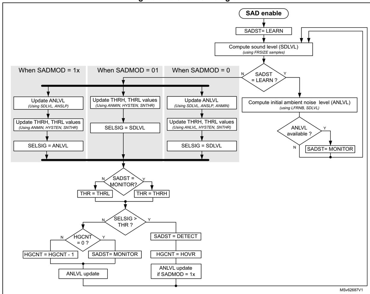 SAD flow diagram showing the logic for sound detection. It starts with 'SAD enable' leading to 'SADST = LEARN', then 'Compute sound level (SDLVL) using FRSIZE samples'. A decision 'SADST = LEARN?' follows. If 'Y', it goes to 'Compute initial ambient noise level (ANLVL) using LFRNB, SDLVL'. If 'N', it branches based on 'SADMOD' (1x, 01, or 0). After 'ANLVL available?' decision, if 'Y', it goes to 'SADST = MONITOR'. Both 'SADST = LEARN' and 'SADST = MONITOR' lead to a common loop back to 'Compute sound level (SDLVL)'. From the 'SADMOD' branches, the flow converges to 'SADST = MONITOR?'. If 'Y', 'THR = THRH'; if 'N', 'THR = THRL'. Then 'SELSIG > THR?' decision. If 'Y', 'SADST = DETECT', 'HGCNT = HOVR', and 'ANLVL update if SADMOD = 1x'. If 'N', 'HGCNT = 0?' decision. If 'Y', 'SADST = MONITOR'; if 'N', 'HGCNT = HGCNT - 1' and 'ANLVL update'.