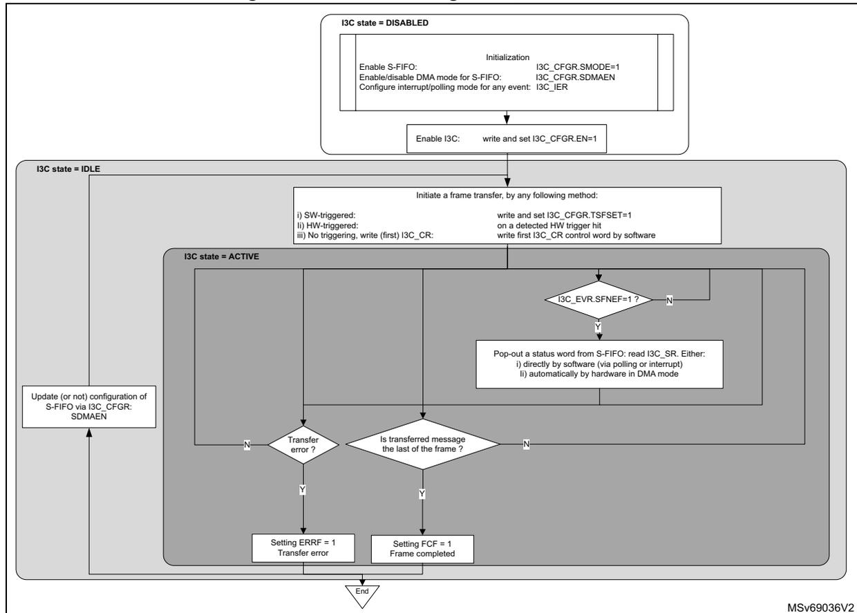 Flowchart illustrating S-FIFO management as a controller. The process starts with I3C state = DISABLED, followed by initialization (enable S-FIFO, DMA mode, interrupt/polling mode). Then, I3C is enabled. The state transitions to IDLE, where a frame transfer is initiated (SW-triggered, HW-triggered, or no triggering). The state then becomes ACTIVE, where the controller waits for a status word (SFNEF=1). If a transfer error occurs (ERRF=1), the error is set and the state returns to IDLE. If the transferred message is the last of the frame (FCF=1), the frame is completed and the state returns to IDLE. Otherwise, the state remains ACTIVE. An update of S-FIFO configuration (SDMAEN) can occur at any time.