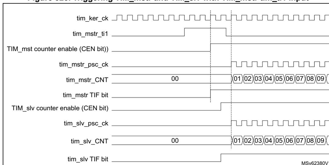 Timing diagram showing the relationship between various timer signals. The diagram includes: tim_ker_ck (system clock), tim_mstr_ti1 (external trigger), TIM_mst counter enable (CEN bit), tim_mstr_psc_ck (master prescaler clock), tim_mstr_CNT (master counter), tim_mstr TIF bit, TIM_slv counter enable (CEN bit), tim_slv_psc_ck (slave prescaler clock), tim_slv_CNT (slave counter), and tim_slv TIF bit. The diagram shows that when tim_mstr_ti1 rises, the TIM_mstr CEN bit goes high, which then triggers the TIM_slv CEN bit. The master counter (tim_mstr_CNT) starts counting from 00, and the slave counter (tim_slv_CNT) starts counting from 00. The TIF flags for both timers are set when their respective counters start.