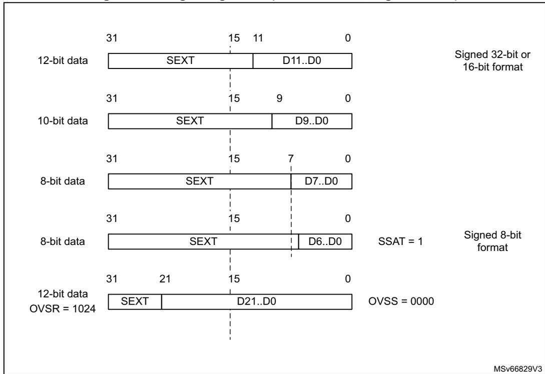 Diagram showing right alignment of ADC data for various bit widths (12-bit, 10-bit, 8-bit) with sign extension (SEXT) and offset enabled. Bit positions 31, 15, 11, 9, 7, 0 are marked. Formats include signed 32-bit or 16-bit, and signed 8-bit with SSAT=1. OVSS=0000 and OVSR=1024 are also indicated.