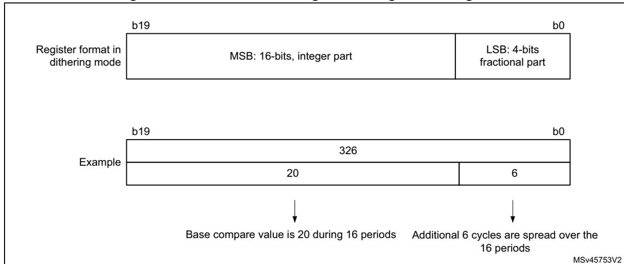 Diagram showing the 20-bit register format in dithering mode. The top part shows the bit layout from b19 to b0, split into a 16-bit MSB (integer part) and a 4-bit LSB (fractional part). The bottom part shows an example where the value 326 is stored, with 20 in the MSB and 6 in the LSB. Arrows point to text explaining that the base compare value is 20 during 16 periods and the additional 6 cycles are spread over the 16 periods.